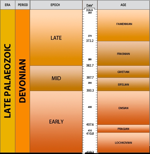 Geologic Timescale - Devonian