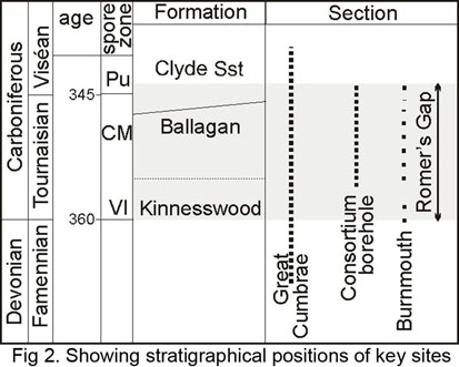 Ballagan stratigraphy
